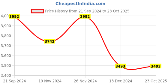 tatacliq.com Andamen Blue Linen Regular Fit Self Pattern Shirt andamen Price History Graph from 21 Sep 2024 to 23 Oct 2025