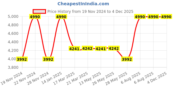 tatacliq.com Andamen Blue Linen Regular Fit Stripe Shirt andamen Price History Graph from 19 Nov 2024 to 4 Dec 2025