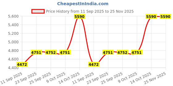tatacliq.com Andamen Blue Linen Regular Print Shirt andamen Price History Graph from 11 Sep 2025 to 25 Nov 2025