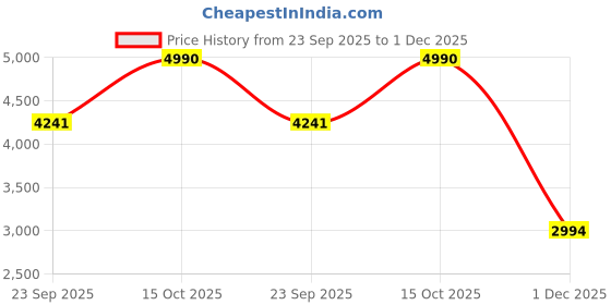 tatacliq.com Andamen Blue Linen Slim Fit Striped Shirt andamen Price History Graph from 23 Sep 2025 to 1 Dec 2025