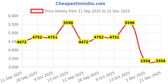 tatacliq.com Andamen Blue Linen Slim Print Shirt andamen Price History Graph from 11 Sep 2025 to 20 Dec 2025
