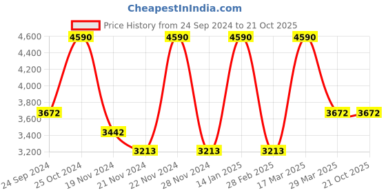 tatacliq.com ANDAMEN Blue Melange Regular Fit Cotton Shirt andamen Price History Graph from 24 Sep 2024 to 20 Oct 2025