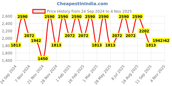 tatacliq.com ANDAMEN Blue Melange Regular Fit Crew T-Shirt andamen Price History Graph from 24 Sep 2024 to 3 Nov 2025