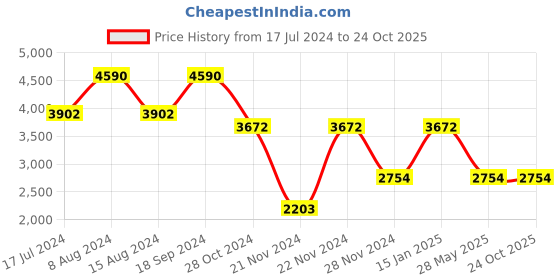 tatacliq.com Andamen Blue Regular Fit Checks Shirt andamen Price History Graph from 17 Jul 2024 to 23 Oct 2025
