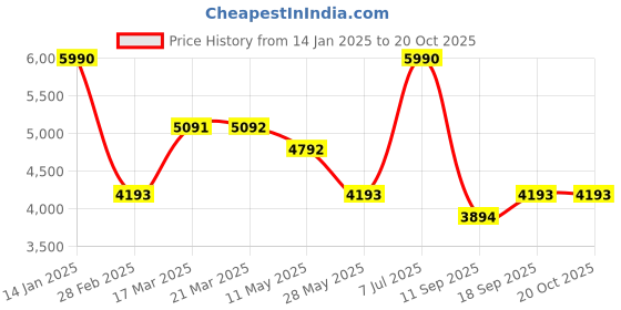 tatacliq.com ANDAMEN Blue Regular Fit Cotton Shacket andamen Price History Graph from 14 Jan 2025 to 20 Oct 2025
