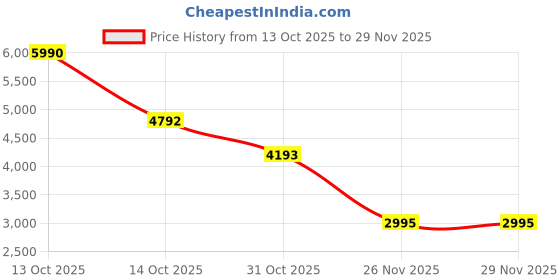 tatacliq.com ANDAMEN Blue Regular Fit Cotton Shacket andamen Price History Graph from 13 Oct 2025 to 29 Nov 2025