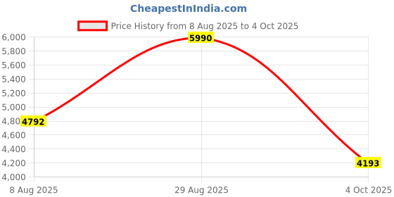 tatacliq.com Andamen Blue Regular Fit Jeans andamen Price History Graph from 8 Aug 2025 to 4 Oct 2025