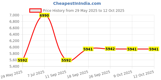 tatacliq.com Andamen Blue Regular Fit Jeans andamen Price History Graph from 29 May 2025 to 12 Oct 2025