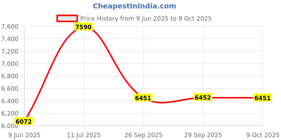 tatacliq.com Andamen Blue Regular Fit Jeans andamen Price History Graph from 9 Jun 2025 to 9 Oct 2025