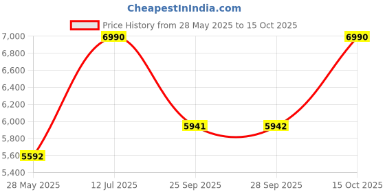 tatacliq.com Andamen Blue Regular Fit Jeans andamen Price History Graph from 28 May 2025 to 15 Oct 2025