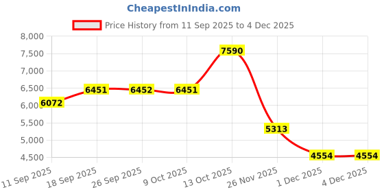 tatacliq.com Andamen Blue Regular Fit Jeans andamen Price History Graph from 11 Sep 2025 to 2 Dec 2025
