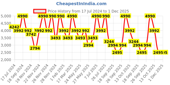 tatacliq.com ANDAMEN Blue Regular Fit Joggers andamen Price History Graph from 17 Jul 2024 to 1 Dec 2025