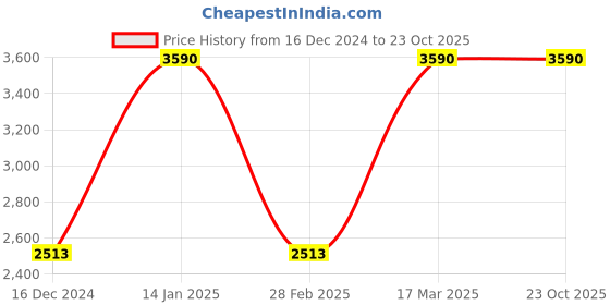 tatacliq.com ANDAMEN Blue Regular Fit Polo T-Shirt andamen Price History Graph from 16 Dec 2024 to 22 Oct 2025