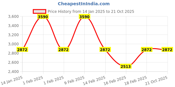 tatacliq.com ANDAMEN Blue Regular Fit Polo T-Shirt andamen Price History Graph from 14 Jan 2025 to 20 Oct 2025