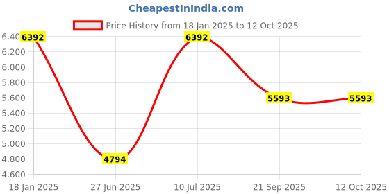 tatacliq.com ANDAMEN Blue Regular Fit Self Design Overshirt andamen Price History Graph from 18 Jan 2025 to 11 Oct 2025