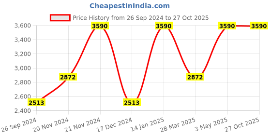 tatacliq.com ANDAMEN Blue Regular Fit Textured Cotton Shirt andamen Price History Graph from 26 Sep 2024 to 26 Oct 2025
