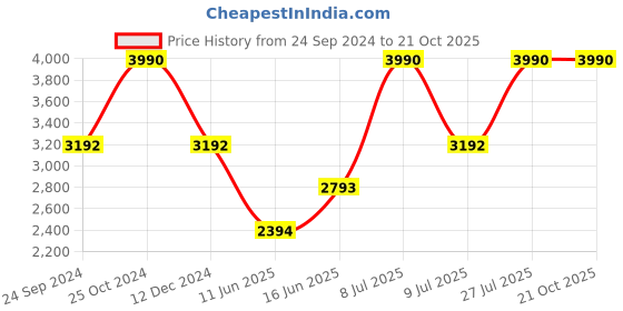 tatacliq.com ANDAMEN Blue Regular Fit Textured Cotton Shirt andamen Price History Graph from 24 Sep 2024 to 20 Oct 2025
