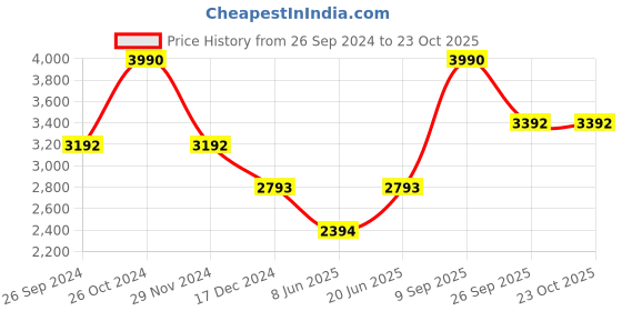 tatacliq.com ANDAMEN Blue Regular Fit Textured Cotton Shirt andamen Price History Graph from 26 Sep 2024 to 22 Oct 2025