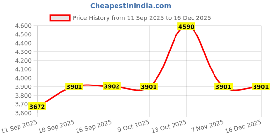 tatacliq.com Andamen Blue Relaxed Fit Printed Shirt andamen Price History Graph from 11 Sep 2025 to 16 Dec 2025