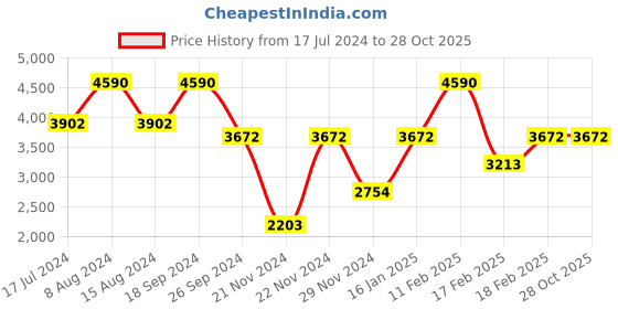 tatacliq.com Andamen Blue Slim Fit Checks Shirt andamen Price History Graph from 17 Jul 2024 to 28 Oct 2025