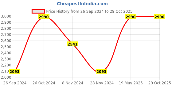 tatacliq.com ANDAMEN Blue Slim Fit Cotton Shirt andamen Price History Graph from 26 Sep 2024 to 29 Oct 2025