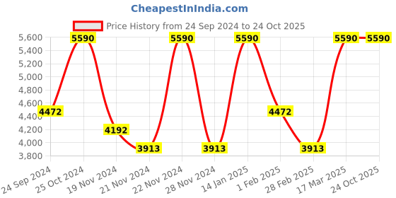 tatacliq.com ANDAMEN Blue Slim Fit Printed Linen Shirt andamen Price History Graph from 24 Sep 2024 to 23 Oct 2025
