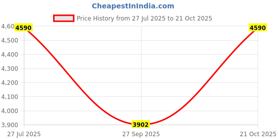 tatacliq.com ANDAMEN Blue Slim Fit Striped Cotton Shirt andamen Price History Graph from 27 Jul 2025 to 21 Oct 2025