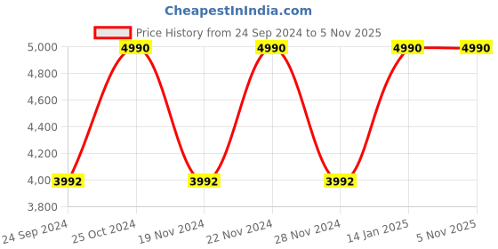 tatacliq.com ANDAMEN Blue Slim Fit Striped Linen Shirt andamen Price History Graph from 24 Sep 2024 to 4 Nov 2025