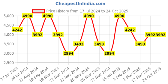 tatacliq.com Andamen Blue Slim Fit Trousers andamen Price History Graph from 17 Jul 2024 to 23 Oct 2025