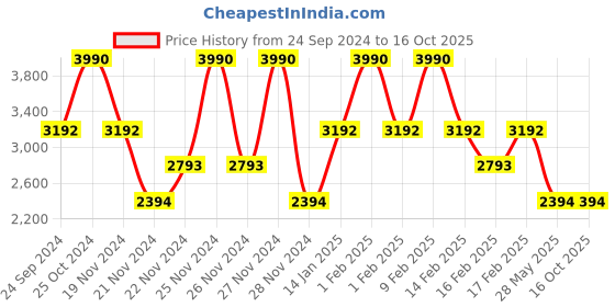 tatacliq.com ANDAMEN Brick Red Regular Fit Cotton Shirt andamen Price History Graph from 24 Sep 2024 to 16 Oct 2025