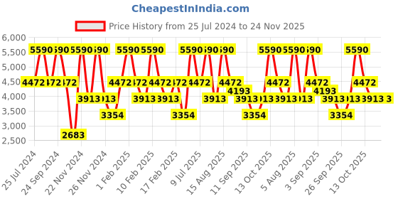 tatacliq.com ANDAMEN Brown & Navy Regular Fit Check Shirt andamen Price History Graph from 25 Jul 2024 to 23 Nov 2025