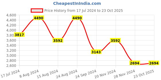 tatacliq.com ANDAMEN Brown Cotton Regular Fit Checks Shirt andamen Price History Graph from 17 Jul 2024 to 23 Oct 2025
