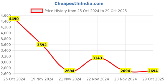 tatacliq.com ANDAMEN Brown Cotton Regular Fit Checks Shirt andamen Price History Graph from 25 Oct 2024 to 28 Oct 2025