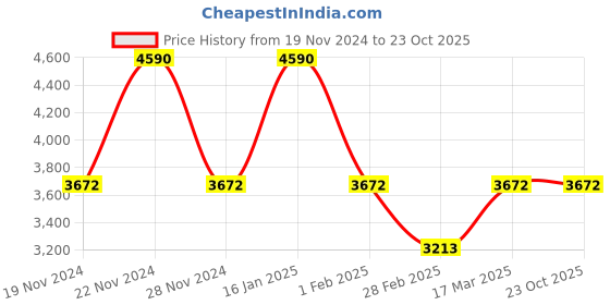 tatacliq.com Andamen Brown Cotton Regular Fit Shirt andamen Price History Graph from 19 Nov 2024 to 23 Oct 2025