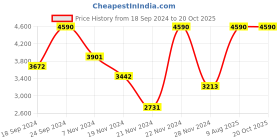 tatacliq.com Andamen Brown Cotton Regular Fit Shirt andamen Price History Graph from 18 Sep 2024 to 20 Oct 2025