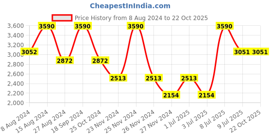 tatacliq.com Andamen Brown Cotton Regular Fit Shorts andamen Price History Graph from 8 Aug 2024 to 22 Oct 2025
