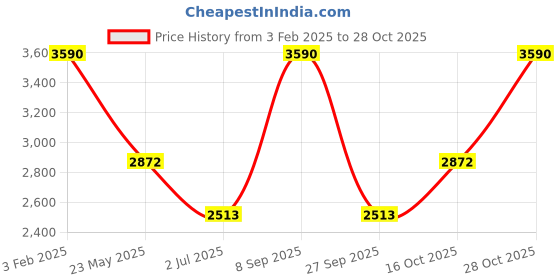 tatacliq.com Andamen Brown Cotton Regular Fit T-Shirt andamen Price History Graph from 3 Feb 2025 to 28 Oct 2025