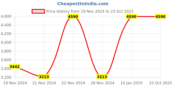 tatacliq.com Andamen Brown Cotton Regular Fit Texture Shirt andamen Price History Graph from 19 Nov 2024 to 23 Oct 2025