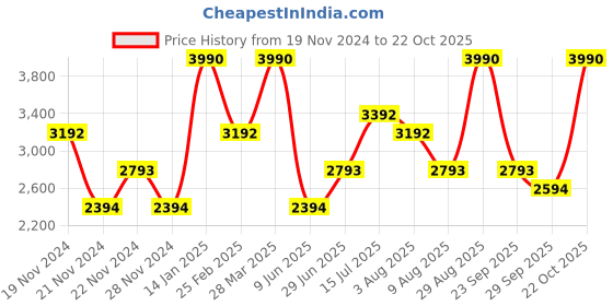 tatacliq.com Andamen Brown Cotton Slim Fit Printed Shirt andamen Price History Graph from 19 Nov 2024 to 22 Oct 2025