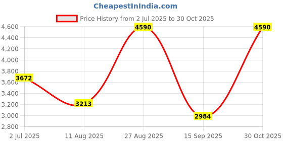 tatacliq.com Andamen Brown Cotton Slim Fit Striped Shirt andamen Price History Graph from 2 Jul 2025 to 30 Oct 2025