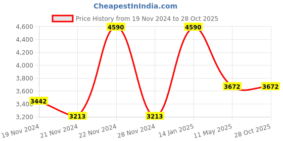 tatacliq.com Andamen Brown Cotton Slim Fit Texture Shirt andamen Price History Graph from 19 Nov 2024 to 28 Oct 2025