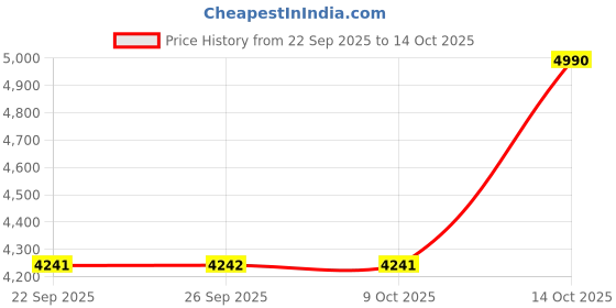 tatacliq.com Andamen Brown Linen Regular Solid Shirt andamen Price History Graph from 22 Sep 2025 to 14 Oct 2025