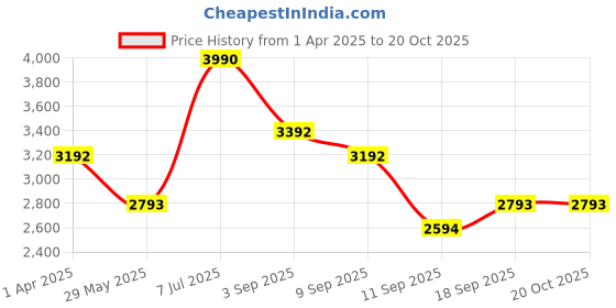 tatacliq.com ANDAMEN Brown Melange Regular Fit Polo T-Shirt andamen Price History Graph from 1 Apr 2025 to 19 Oct 2025