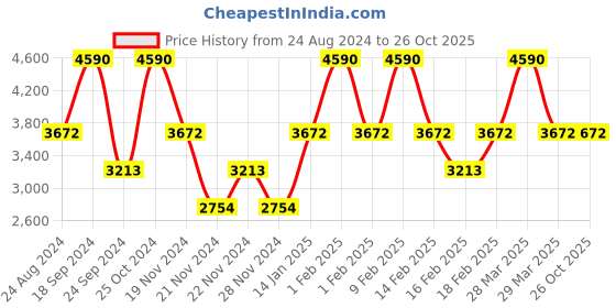 tatacliq.com ANDAMEN Brown Regular Fit Check Cotton Shirt andamen Price History Graph from 24 Aug 2024 to 25 Oct 2025