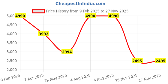 tatacliq.com ANDAMEN Brown Regular Fit Check Shirt andamen Price History Graph from 9 Feb 2025 to 27 Nov 2025