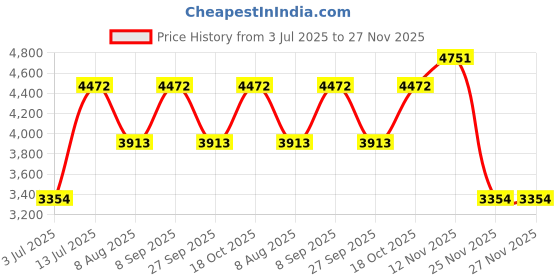 tatacliq.com ANDAMEN Brown Regular Fit Check Shirt andamen Price History Graph from 3 Jul 2025 to 26 Nov 2025