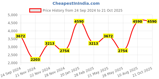 tatacliq.com Andamen Brown Regular Fit Colour Block Polo T-Shirt andamen Price History Graph from 24 Sep 2024 to 20 Oct 2025
