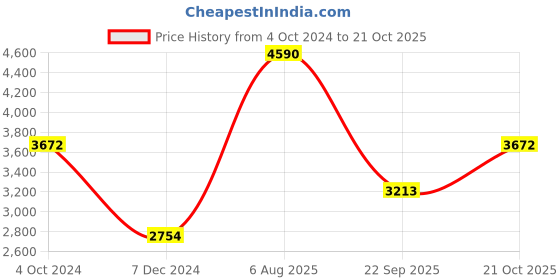 tatacliq.com Andamen Brown Regular Fit Colour Block Polo T-Shirt andamen Price History Graph from 4 Oct 2024 to 21 Oct 2025