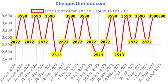 tatacliq.com Andamen Brown Regular Fit Colour Block T-Shirt andamen Price History Graph from 18 Sep 2024 to 30 Aug 2025