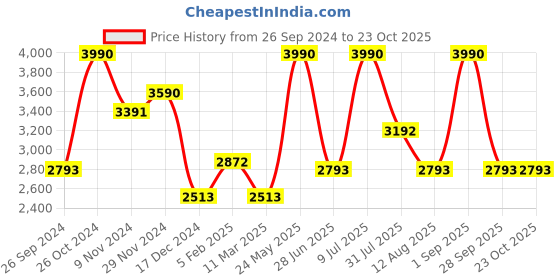 tatacliq.com ANDAMEN Brown Regular Fit Cotton Polo T-Shirt andamen Price History Graph from 26 Sep 2024 to 22 Oct 2025